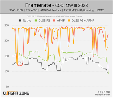 AFMF fps daalt (Afbeelding Bron: Quasar Zone)