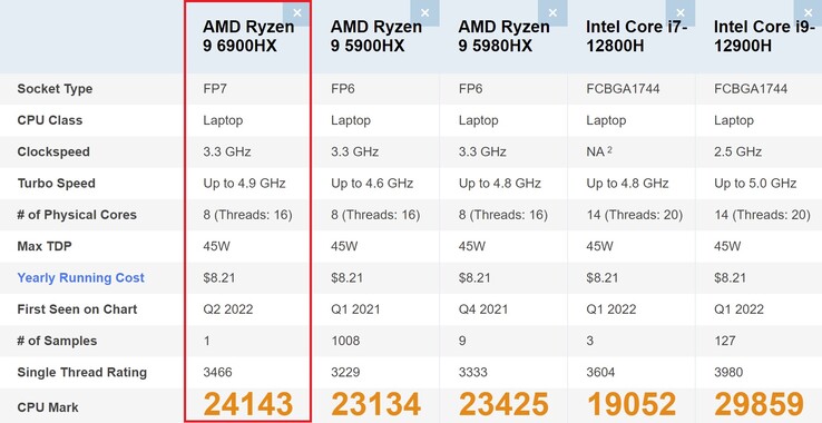 Ryzen 9 6900HX benchmark vergelijking. (Afbeelding bron: PassMark)