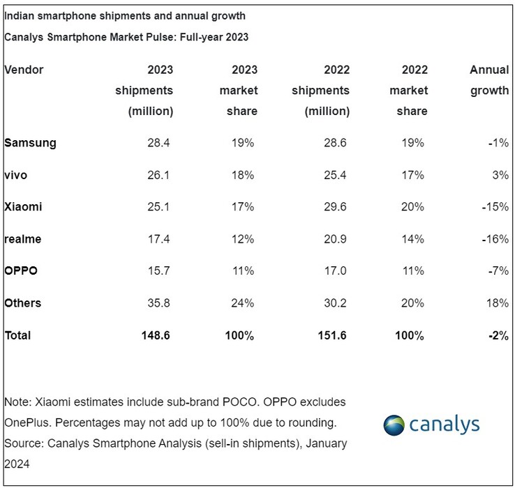 Indiase smartphoneverkoop in 2023 (Bron: Canalys)