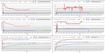 Korte stresstest: prestatiemodus - rood; fluistermodus - blauw; energiebesparingsmodus - groen