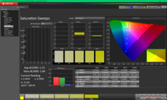Verzadigingsvegen vóór kalibratie
