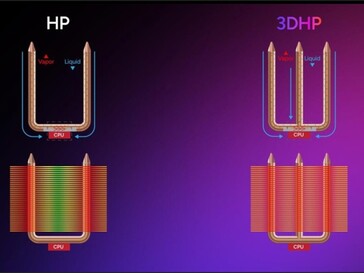 3D heat pipe ontwerp dat de stroming van vloeistof en damp binnen de heat pipes laat zien. (Afbeeldingsbron: TechPowerUP)