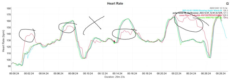 Gegevens verzameld door the5krunner tijdens intervaltraining met de Coros Pace 3 en andere apparaten. (Afbeeldingsbron: the5krunner)