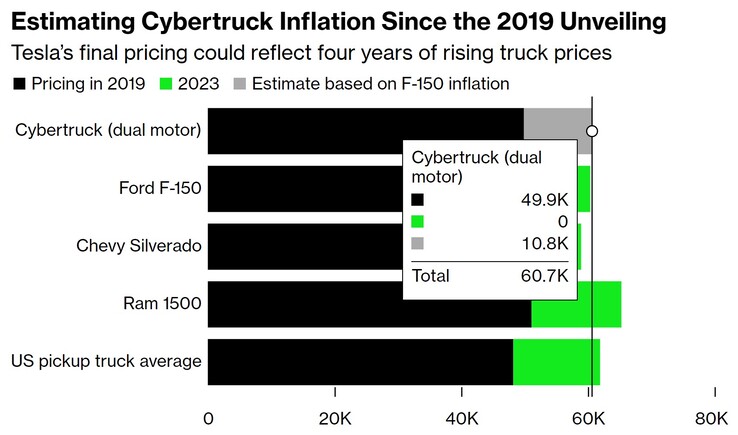2023 Cybertruck prijsinflatie schattingen (grafiek: Bloomberg)