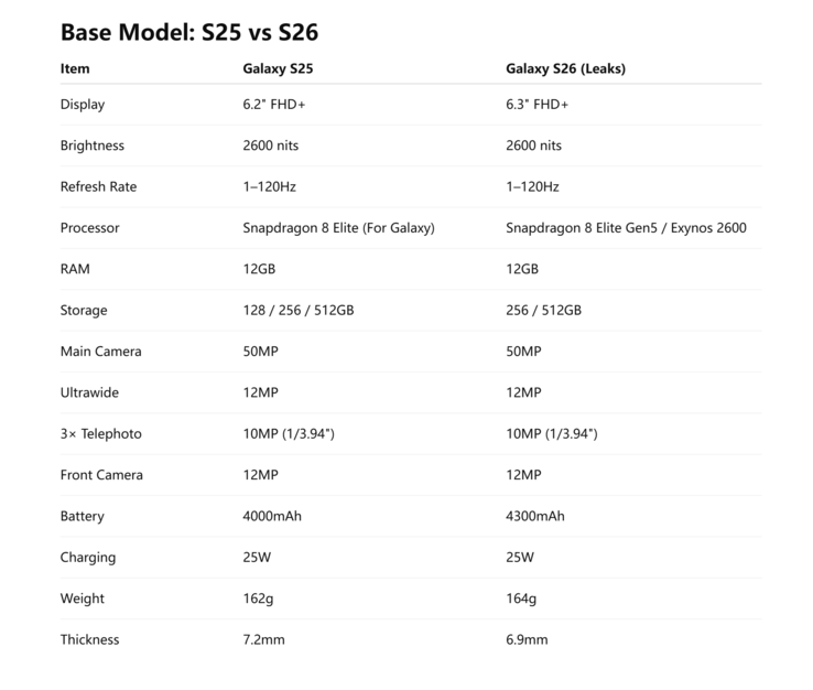 Belangrijke Galaxy S25 specs vergeleken met waarschijnlijk definitieve Galaxy S26 specs (Afbeelding bron: Ice Universe)