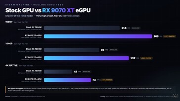 Steam Machine RX 9070 XT: mod versus standaardinstellingen in Shadow of the Tomb Raider.