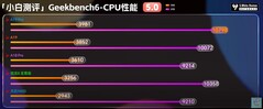 Geekbench.  (Afbeelding Bron: Xiaobai's Tech Beoordelingen)