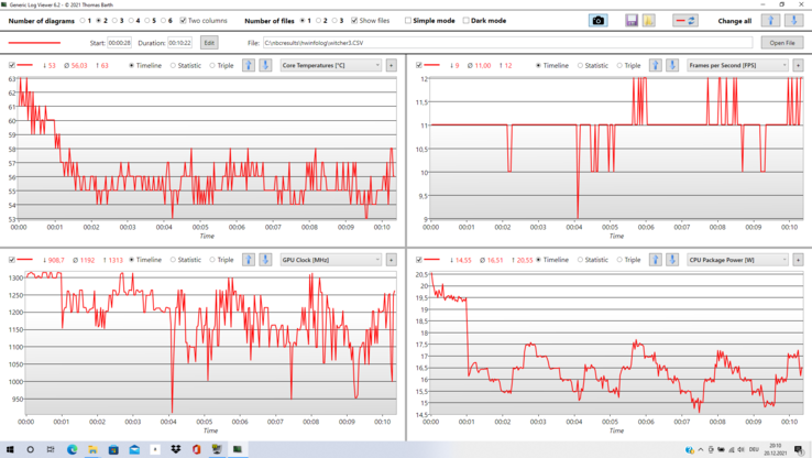 De kerntemperatuur daalt, maar de framerates blijven min of meer gelijk