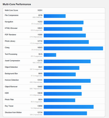 (Afbeeldingsbron: Geekbench)
