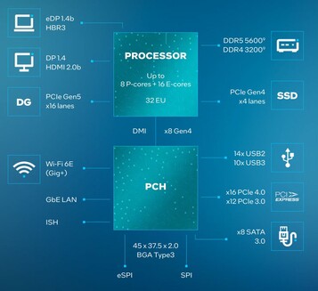 Kenmerken Raptor Lake-HX platform (bron: Intel)