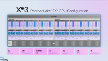 Panther Lake iGPU met 12 EU's (bron: Intel)
