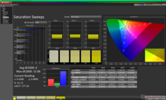 Verzadigingsvegen vóór kalibratie