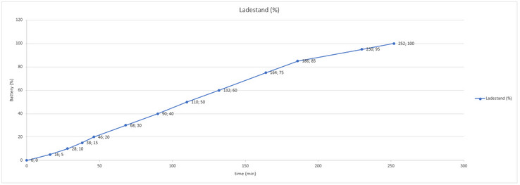 Laadtijden van de Amazon Fire HD 10 (2017)