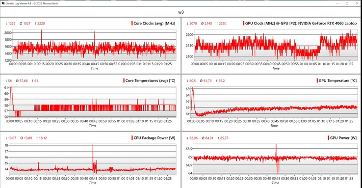 CPU/GPU-stresstestgegevens (Rood: hoge prestaties, groen: slim)