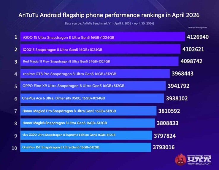 AnTuTu's april 2026 vlaggenschip Android prestatieranglijst.