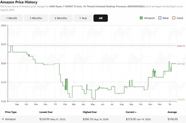Ryzen 7 5800XT prijsgeschiedenis op Amazon. (Afbeeldingsbron: camelcamelcamel)