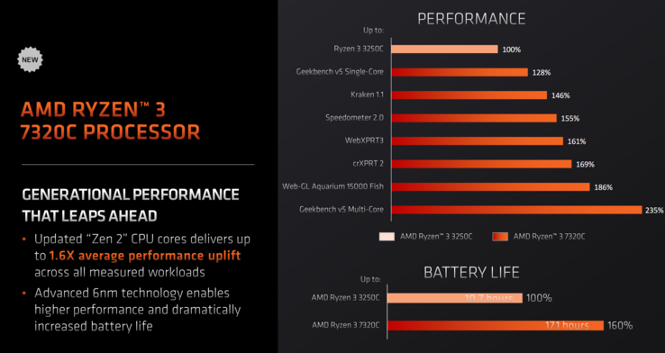 AMD Ryzen 3 7320C vs Ryzen 3 3250C (afbeelding via AMD)