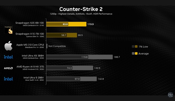 Snapdragon X2 Elite gamingprestaties in CS 2.