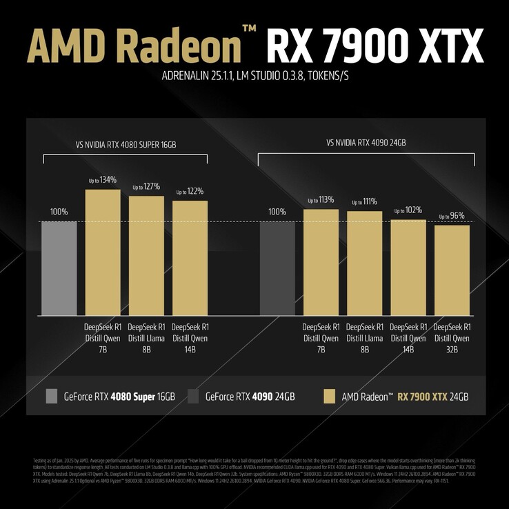 AMD Radeon RX 7900 XTX benchmarks (bron: AMD)