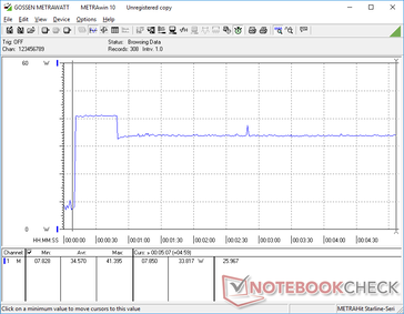 Prime95 is om 10 uur begonnen. Het verbruik zou piekeren tot 41,4 W gedurende ongeveer 30 seconden voor het vallen en stabiliseren bij 33,8 W als gevolg van de beperkte Turbo Boost