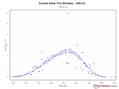 2.6 m/s PCS bij 500 Hz - 10.000 DPI