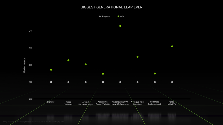 Ada Lovelace mobiele prestatiewinst (afbeelding via Nvidia)