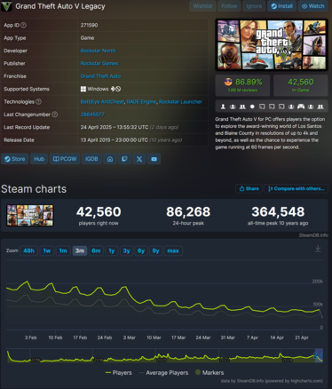 GTA 5 Legacy Steam spelersaantallen (Afbeelding bron: SteamDB)