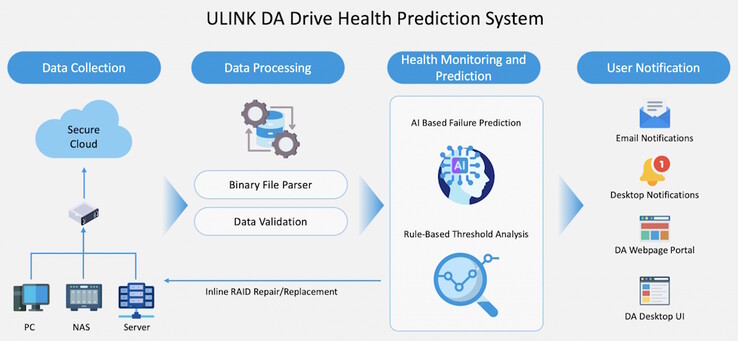 De QNAP DA Drive Analyzer gebruikt gegevens van echte schijven om de AI te trainen. Het kan dreigende storingen beter detecteren dan S.M.A.R.T.-waarschuwingen alleen. (Afbeeldingsbron: ULINK)
