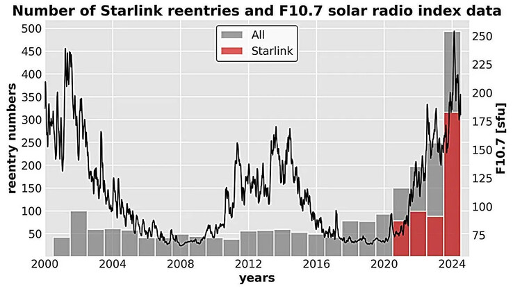 Jaarlijks aantal terugkeerbewegingen van Starlink-satellieten en maandelijks gemiddelde van de F10.7-radiofluxindex van de zon van 2000 tot 2024. (Afbeeldingsbron: arXiv)