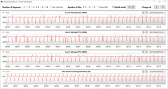 CPU-kloksnelheden tijdens de CB15-lus (prestaties)