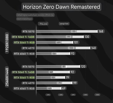 RTX 5060 Ti 8 GB vs RTX 5060 Ti 16 GB in Horizon Zero Dawn Remastered