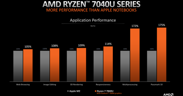 AMD Ryzen 7 7840U vs Apple M2 (afbeelding via AMD)
