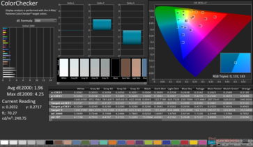 ColorChecker Gemiddelde dE2000: 1,96. Max dE2000: 4,25