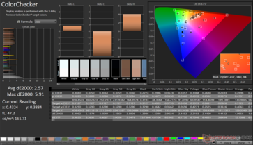 ColorChecker Gemiddelde dE2000: 2,57. Max dE2000: 5,91