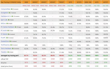 RTX 4070 ray tracing prestaties. (Bron: 3Dcenter)