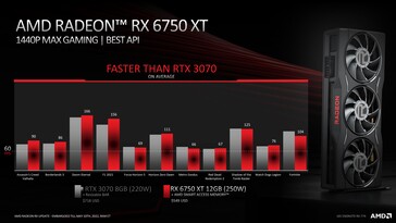 AMD Radeon RX 6750 XT vs Nvidia GeForce RTX 3070. (Bron: AMD)