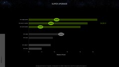 Nvidia GeForce RTX 4080 Super relatieve kracht met DLSS 3 vs RTX 3090 bij 1440p. (Bron: Nvidia)