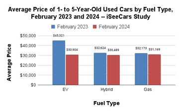 Elektrische auto's verloren gemiddeld de meeste waarde in een jaar