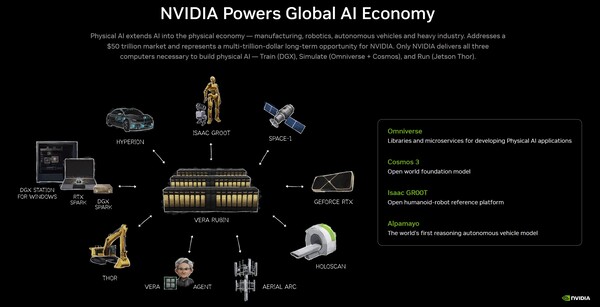 Nvidia is in feite de „motor“ van de wereldwijde AI-economie