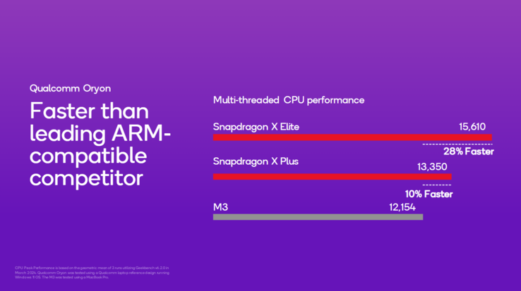 Snapdragon X Plus CPU-prestaties vs Apple (afbeelding via Qualcomm)