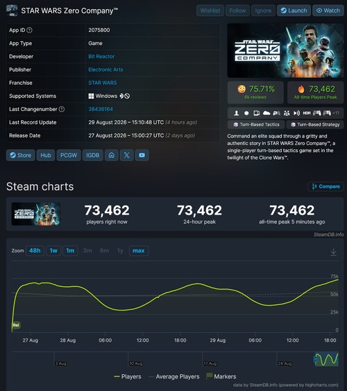 Het maximale aantal gelijktijdige Steam-spelers van Star Wars Zero Company wordt weergegeven