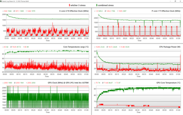 Stresstest - groen: gecombineerd, rood: De Witcher 3