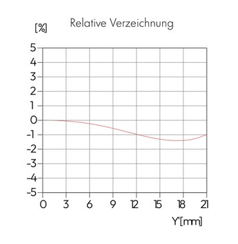 De vervorming is matig en bedraagt ongeveer 1,5%.