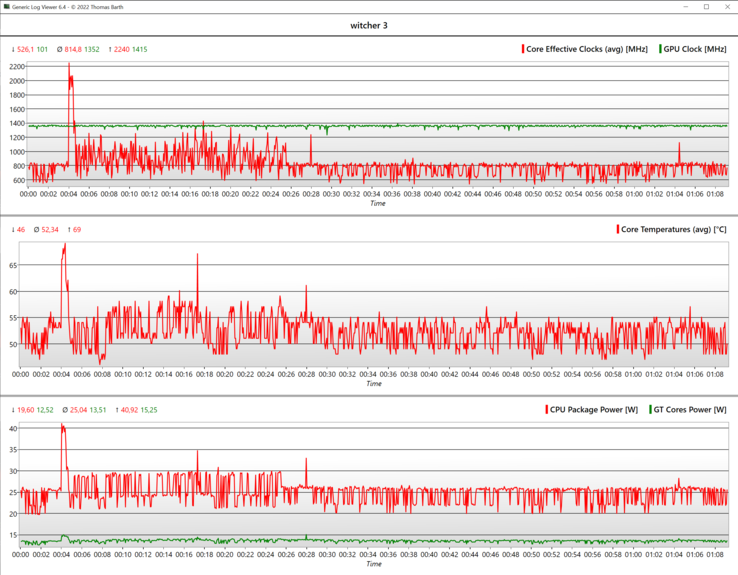 Een uur lang The Witcher 3: stabiele fps dankzij een stabiele 1.350 MHz