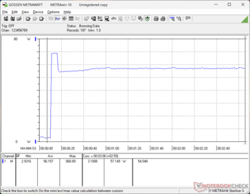 Het verbruik piekt naar 69 W bij het starten van Prime95 stress voordat het snel daalt en zich een paar seconden later stabiliseert op 57 W vanwege het beperkte Boost-potentieel