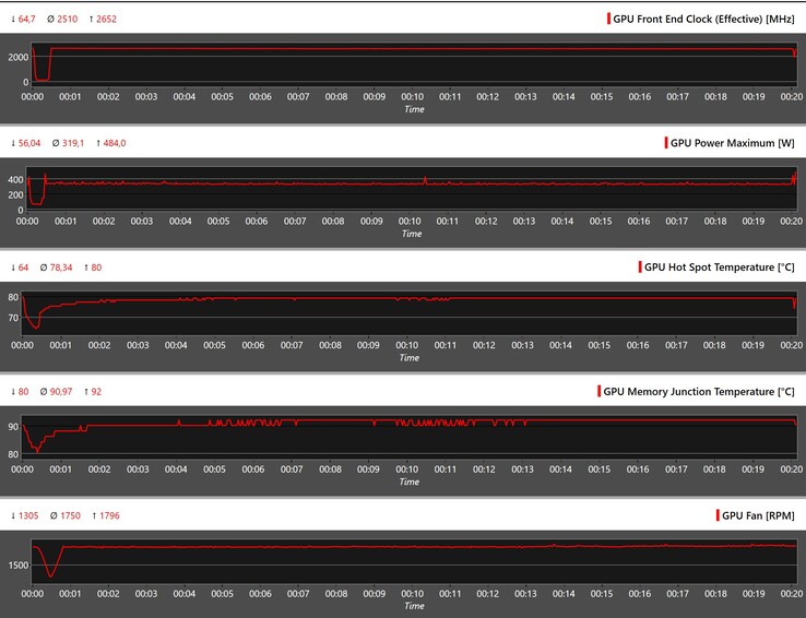 GPU-parameters tijdens The Witcher 3 stress op 4K Ultra (100% PT)