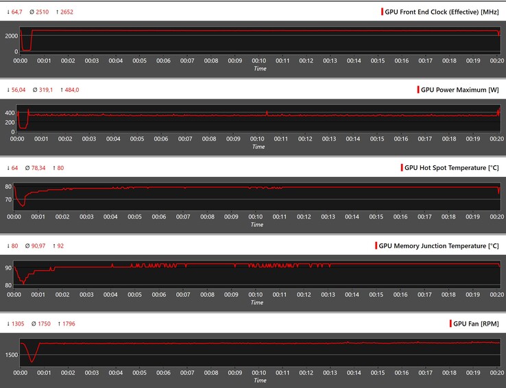 GPU-parameters tijdens The Witcher 3 stress op 4K Ultra (100% PT)