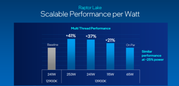 Intel Raptor Lake prestaties per watt