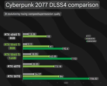 RTX 5060 Ti 8 GB vs RTX 5060 Ti 16 GB in Cyberpunk 2077 met DLSS 4 ingeschakeld