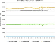 Prime95 Stresstest intern vermogen via powermetrics